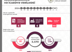 Dövlət əmlakının icarəsindən gəlirlər 16,3% artıb