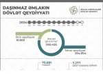 Bakıda əmlak qeydiyyatı 81 mini ötüb