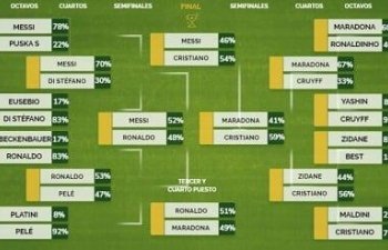 Ronaldo bütün dövrlərin ən yaxşı oyunçusu seçildi