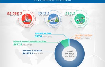 Azərbaycanda elektrik enerjisi istehsalı azalıb