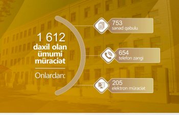 Yeni ilin ilk ayında 1 612 müraciət daxil olub