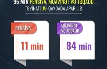 Ötən il 95 min pensiya, müavinət və təqaüd təyinatı e-qaydada aparılıb