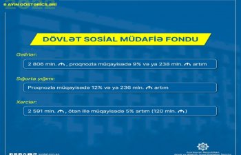 DSMF büdcəsindən əhaliyə 2,5 milyard manatdan çox ödəniş edilib