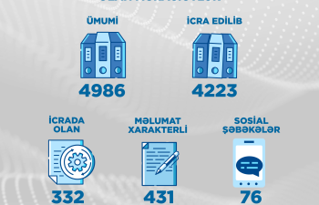 Energetika Nazirliyinə və tabeliyində olan qurumlara 4986  vətəndaş müraciəti daxil olub