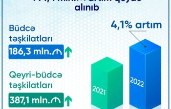 10 ay ərzində məcburi dövlət sosial sığorta haqları üzrə daxilolmalarda proqnoza nisbətdə 4,1 faiz artım qeydə alınıb