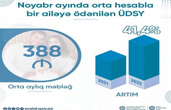 Noyabrda ödənilən ÜDSY-nin məbləği 41 faizdən çox olub