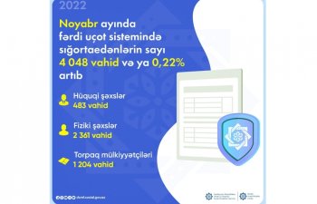 Noyabrda fərdi uçot sistemində qeydə alınmış sığortaedənlərin sayı 4 048 vahid artıb