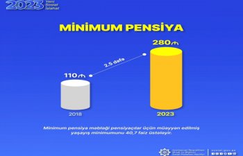 Son 5 ildə minimum pensiya 2,5 dəfə artırılıb