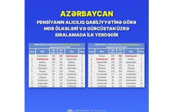 Azərbaycan pensiyanın alıcılıq qabiliyyətinə görə MDB ölkələri və Gürcüstan üzrə sıralamada ilk yerdədir