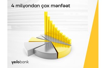 Yelo Bank ilk rübdə 4 milyondan çox mənfəət əldə edib