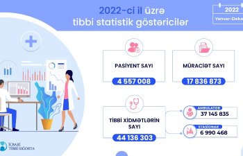 Ötən il əhalinin 47%-i icbari tibbi sığortadan yararlanıb