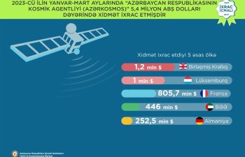 “Azərkosmos”un I rübdə əldə etdiyi gəlir açıqlanıb