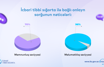 Vətəndaşların 70%-i icbari tibbi sığortadan məmnundur