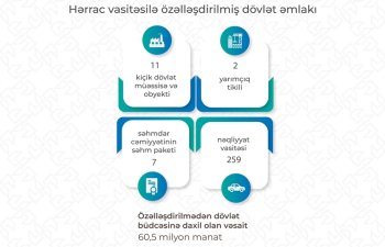 Dövlət əmlakının özəlləşdirilməsindən dövlət büdcəsinə daxilolmalar artıb