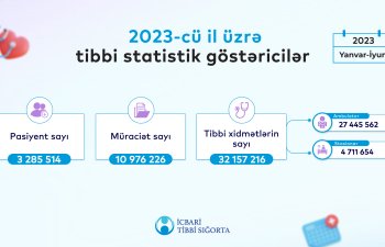 Bu ilin ilk 6 ayı ərzində əhalinin 34%-i icbari tibbi sığortadan yararlanıb