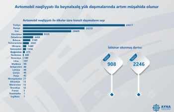 Avtomobil nəqliyyatı ilə beynəlxalq yük daşımalarında artım müşahidə olunur