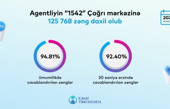 Agentliyin “1542” Çağrı mərkəzi 94%-dən çox zəng qəbul edib