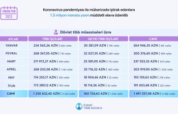 Koronavirus pandemiyası ilə mübarizədə iştirak edənlərə 1.5 milyon manata yaxın müddətli əlavə ödənilib