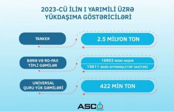 Bu ilin 6 ayı ərzində ASCO tankerləri ilə 2,5 milyon ton yük daşınıb