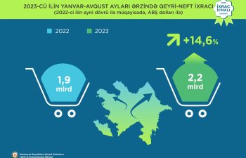 “İxrac icmalı”nın sentyabr sayının ilkin rəqəmləri açıqlanıb