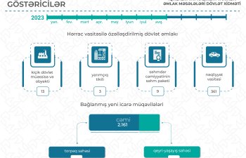 Bu ilin yanvar-avqust ayları ərzində dövlət əmlakının özəlləşdirilməsi və icarəsi üzrə göstəricilər