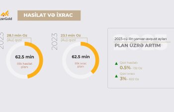 “AzerGold” QSC hasilat və ixrac əməliyyatlarını uğurla davam etdirir