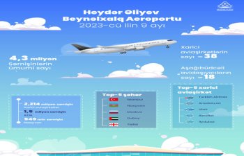 Bakı aeroportunun sərnişin dövriyyəsi 2023-cü ilin 9 ayında 4,3 milyonu ötüb