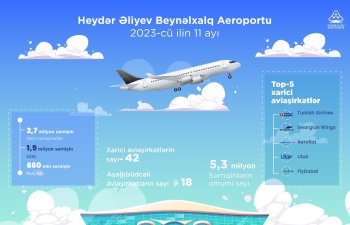 Bakı aeroportunun sərnişin dövriyyəsi 2023-cü ilin 11 ayında 5,3 milyonu ötüb