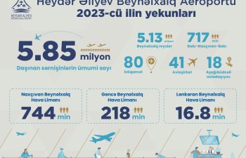 Bakı hava limanında 2023-cü ildə sərnişin axını tarixi səviyyəyə çatıb