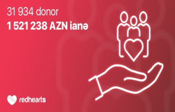 2023-cü ildə Qırmızı Ürəklər Fonduna 31 934 donor tərəfindən 1 521 238 AZN ianə edilib