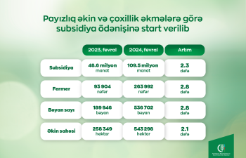 Fermerlərə 109 milyon manatdan çox subsidiya ödənilib