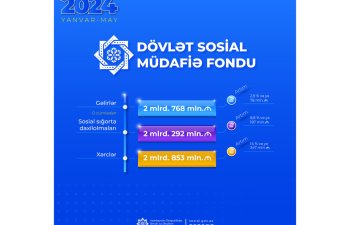 Son beş ayda DSMF-nin xərcləri 2 milyard 853 milyon manat təşkil edib