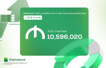 Rabitəbank II rübü 10,6 milyon mənfəətlə başa vurub