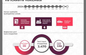 Dövlət əmlakının icarəsindən gəlirlər 16,3% artıb