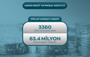 AKİA-dan aqrar sektora 63.4 milyon manat dəstək